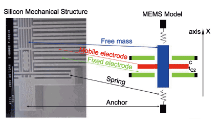 《图三 线性加速度计MEMS结构示意图（数据源：ST）》