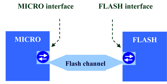 《圖十  FLASH記憶體模型》
