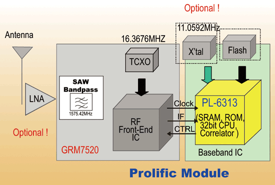 《圖六　旺玖PL6313 GPS晶片組架構圖》