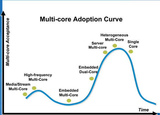 《图八 不同多核心应用市场接受曲线图》