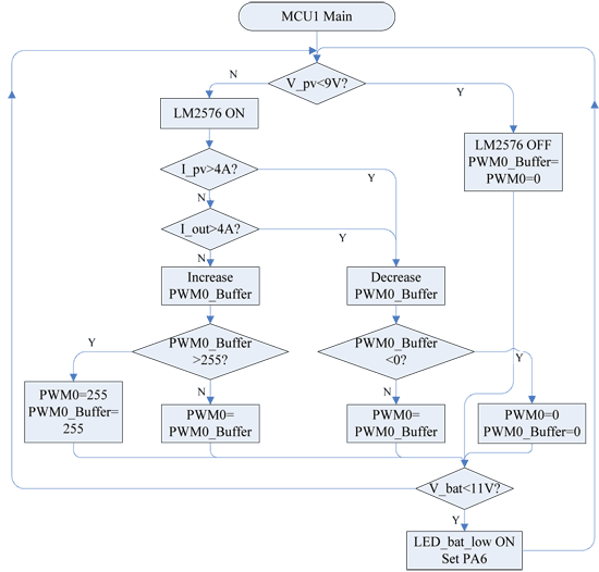 《图十七 MCU1之主程序流程图》