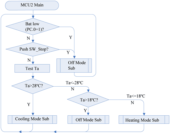 《图十八 MCU2之主程序流程图》