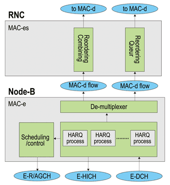 《圖八　MAC-e／es 在Node-B 和RNC模式運作示意圖》