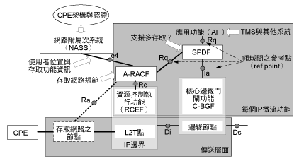 《图六 ETSI的RACS架构概图》