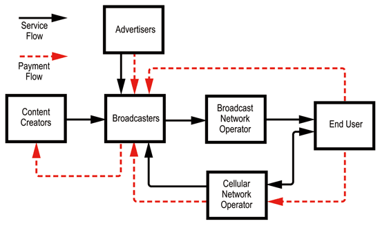 《图一 数字广播业者主导的商业模式图 》