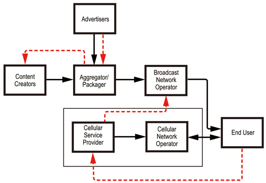 《图二 行动电信业者主导的商业模式图 》