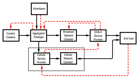 《图三 独立行动电视服务者主导的商业模式图 》