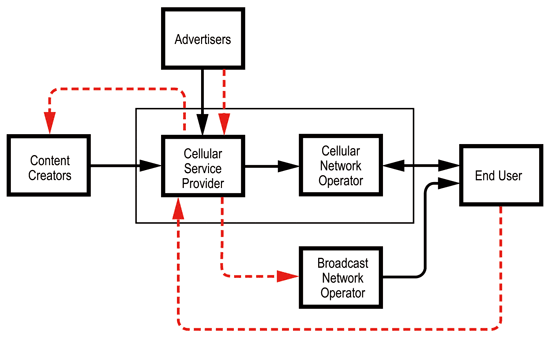 《图四 行动电信业者唯一主导的商业模式图 》