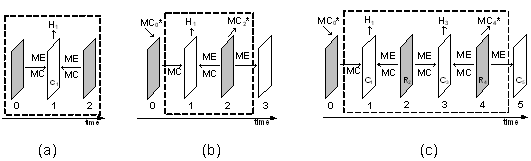 《图四 (a)传统双向式画面预测、(b)Double Current Frames (DCF)、(c)Extend-DCF的示意图。》