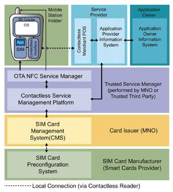 《圖十　結合相關輔助技術的NFC行動裝置參考設計示意圖》