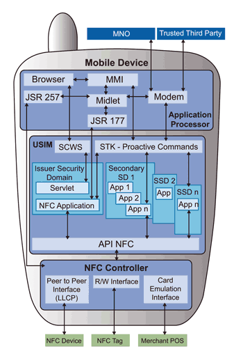 《圖十九　以USIM為主體的NFC手機架構示意圖 》