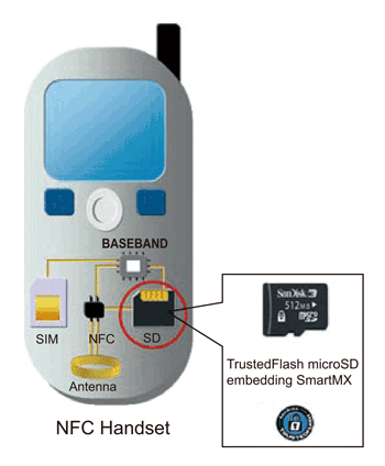 《圖二十　安全晶片內嵌整合SD卡的NFC手機架構示意圖 》