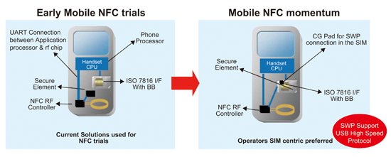 《圖九　SWP標準支援NFC手機架構示意圖 》