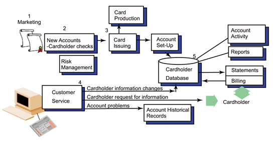 《圖三　典型的GlobalPlatform單一應用卡片管理系統，是NFC手機卡片管理系統的設計基礎》