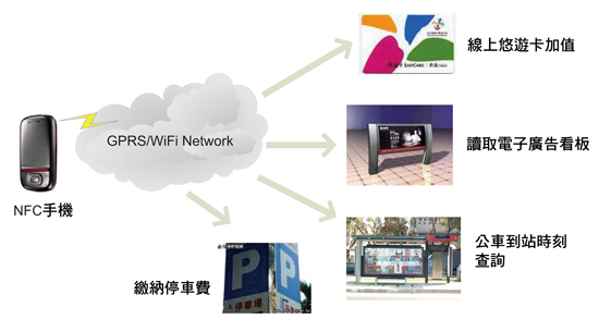 《图八 目前台湾现有的NFC手机远程交易平台与服务》