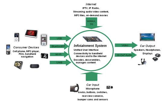 《圖四　整車Infotainment資訊娛樂系統網路及無線傳輸架構示意圖 》
