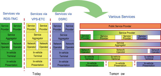 《图四 开放式Telematics 服务架构示意图 》