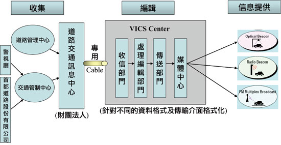 《圖五　VICS系統架構示意圖 》