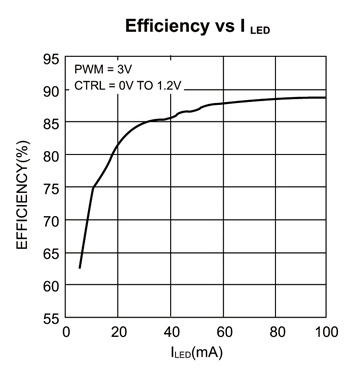 《圖五　LT3496的效率（採用圖四所示的電路時）》