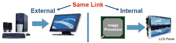 《圖三　DisplayPort適用於內部與外部的高速介面連結》