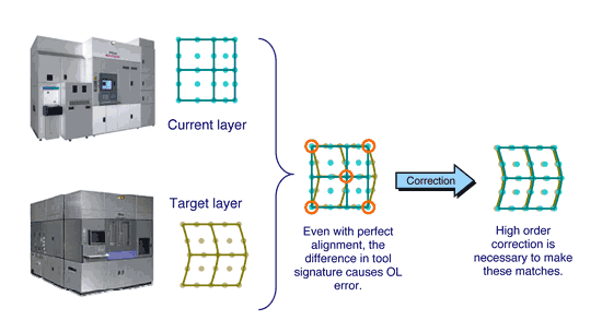 《图一 不同的扫描式曝光机在区域失真中具有不同特征，即使在一个区域的四个角均已完美对准，高阶差异仍可能成为迭对误差的根源。》