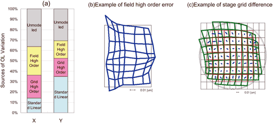 《图二 (a)混搭中的迭对误差根源。 (b)一个区域失真的高阶误差范例。 (c) 机台栅格差异的范例。》