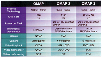 《图八 TI 针对行动装置应用所推出OMAP系列规格简要示意表 》