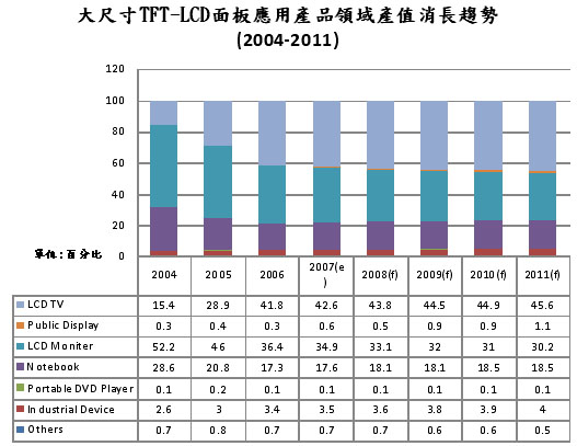 《图一 2004～2011年大尺寸TFT-LCD面板应用产品领域产值消长趋势（数据源：MIC） 》