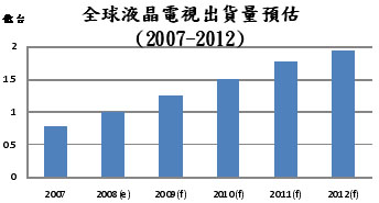 《圖二　2007～2012年全球液晶電視出貨量預估（資料來源: iSuppli）》