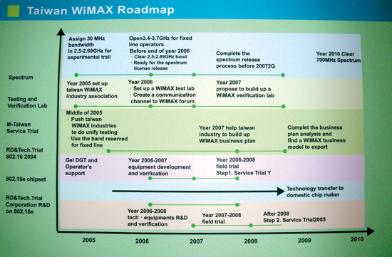 《圖二　台灣發展WiMAX進程藍圖一覽》