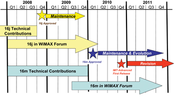 《图三 下一阶段WiMAX频谱的发展简图 》