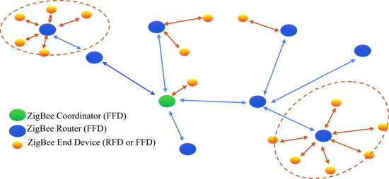 《圖一  ZigBee的環狀網路和裝置類型》