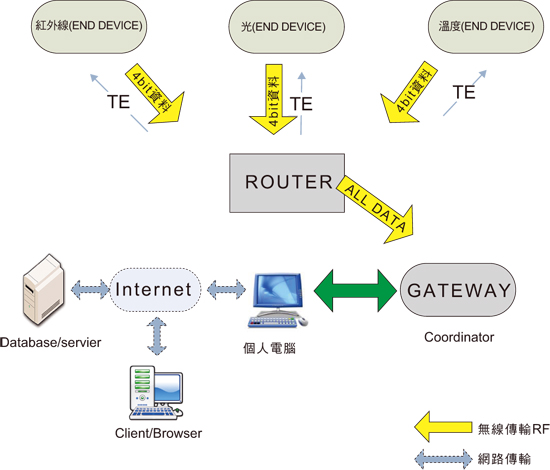 《圖二  簡易型無線網路感測系統架構圖》