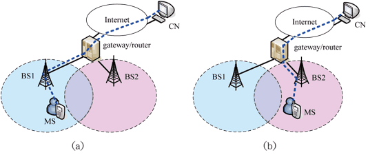 《圖一　（a）換手之前，MS透過BS1和CN保持連線通訊。（b）換手程序執行完畢之後，MS透過BS2繼續和CN保持連線。》