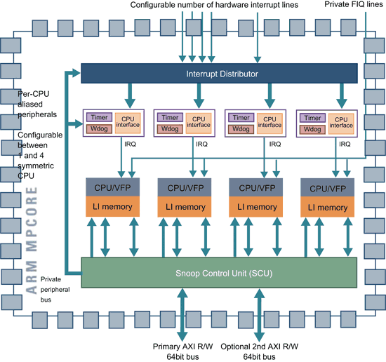 《图三 ARM11 MPCore架构图 》