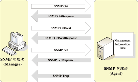 《圖二　SNMP基本訊息 》