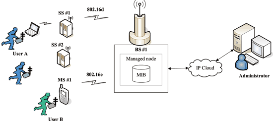 《圖五　WiMAX網路支援行動性之SNMP網管架構參考模型》