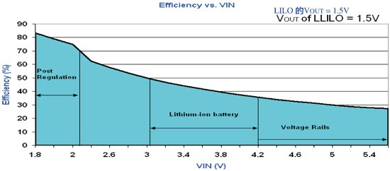 《圖四　不同VIN值下的LILO效率：效率、後端穩壓、鋰離子電池、電壓軌、效率與VIN的關係》