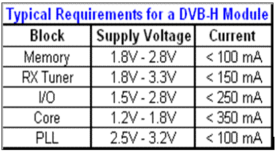 《表一　DVB-H的電源需求：功能區塊、供電電壓、電流、記憶體、RX調諧器、處理器核心》