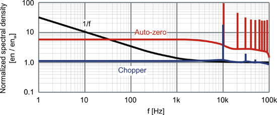 《图十二 自动归零与截波之间基频噪声的比较》