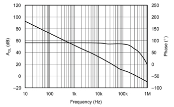 《圖二　開放迴路增益及相位相對於頻率》
