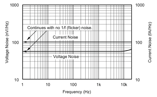 《图三 噪声密度相对于频率》