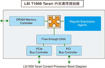 《圖一　LSI T1000 Tarari 內容處理器結構圖》