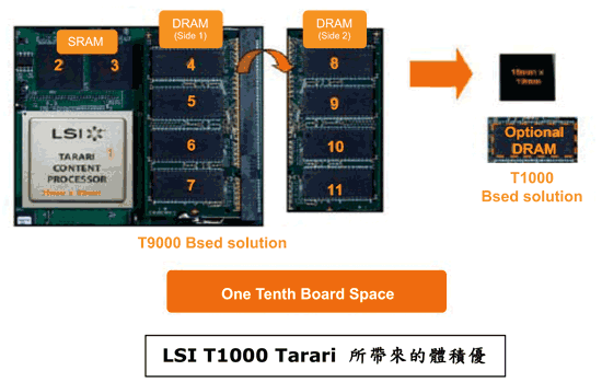 《圖二　LSI T1000 Tarari的體積優勢》
