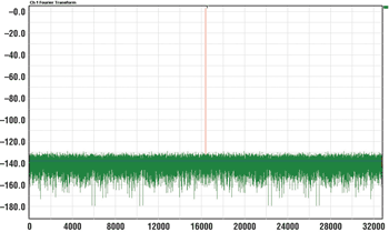 《图一 用于评估 ADC的最差频率 F1=25MHz THD=N/A fs=100MHz SFDR=N/A SNR=95.92dB* Flor=-138.06dBFS》