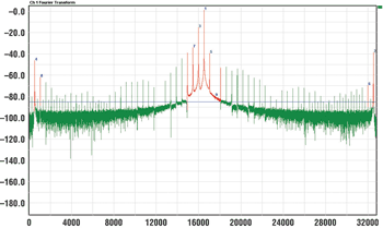 《圖二　輸入頻率小幅高於 Fs/2  F1= 25.2MHz  THD=-16.08dB fs=100MHz	SFDR=16.08dB  SNR=41.40dB	Flor=-85.16dBFS》