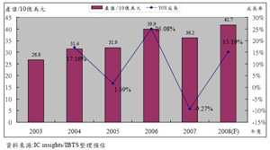 《图一 台湾电源IC市场规模趋势图》