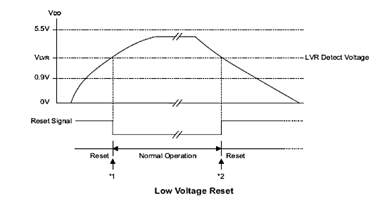 《圖十二  Low Voltage Reset》