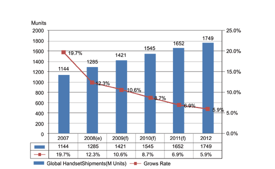 《图一 2007年至2012年全球手机市场产量》