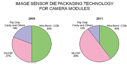 《圖六　影像感測器封裝技術的市場趨勢》